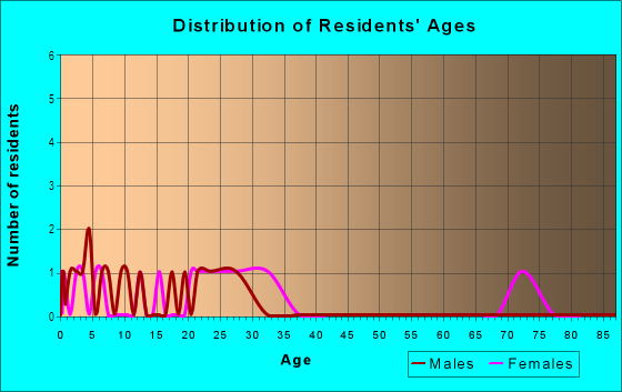 Age and Sex of Residents in Pine Oaks in Mesquite, TX