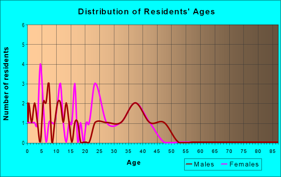 Age and Sex of Residents in Pioneer in Mesquite, TX