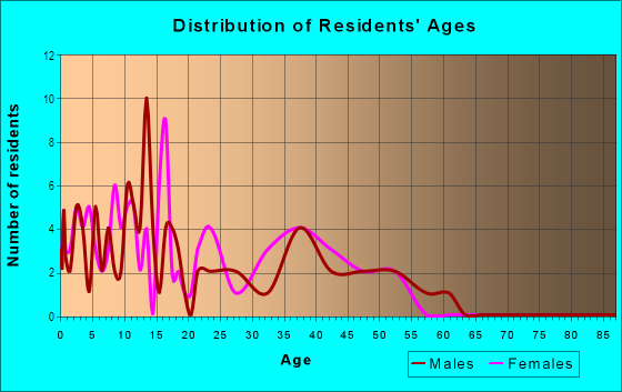 Age and Sex of Residents in Pioneer Oaks in Mesquite, TX