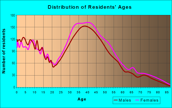 Age and Sex of Residents in Rancho Niguel in Laguna Niguel, CA