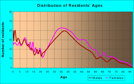 Age and Sex of Residents in Pinnacle in Laguna Niguel, CA