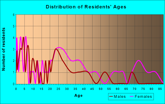 Age and Sex of Residents in Range Drive in Mesquite, TX