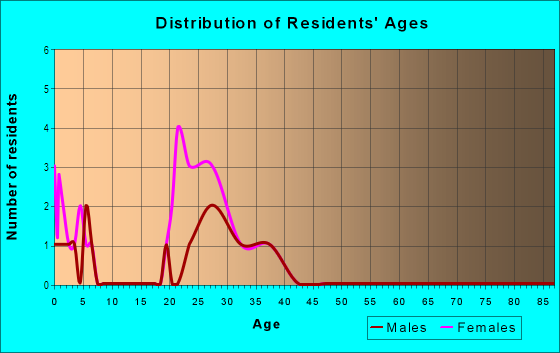 Age and Sex of Residents in Samuell Blvd Business Park in Mesquite, TX