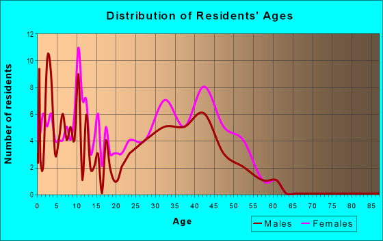 Age and Sex of Residents in Samuell Parks Farms East in Mesquite, TX