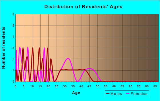 Age and Sex of Residents in Shepherd Place in Mesquite, TX