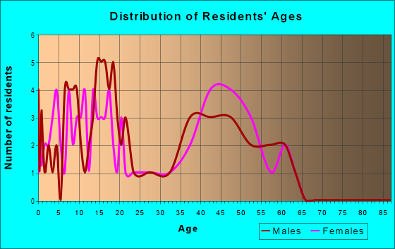 Age and Sex of Residents in Stoneridge in Mesquite, TX