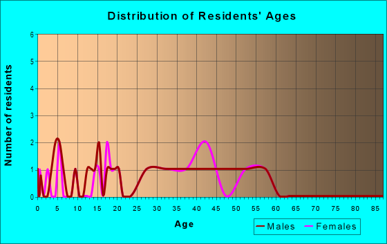 Age and Sex of Residents in The Impressions in Mesquite, TX