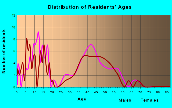 Age and Sex of Residents in Trail Valley in Garland, TX