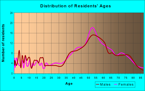 Age and Sex of Residents in Monarch Point in Dana Point, CA