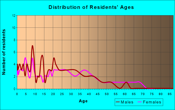 Age and Sex of Residents in Villas At Mesquite Creek in Mesquite, TX