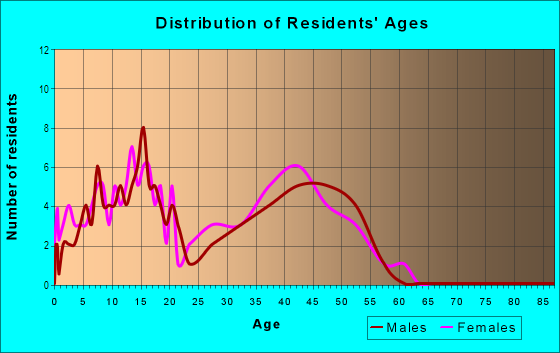 Age and Sex of Residents in Willow Glen in Mesquite, TX