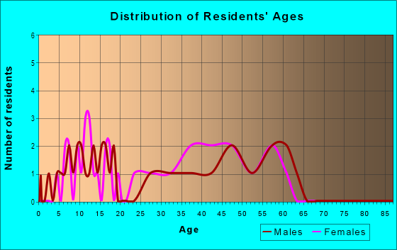 Age and Sex of Residents in Woodland Park in Mesquite, TX