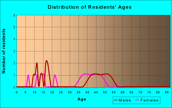 Age and Sex of Residents in Arborwood in Flower Mound, TX