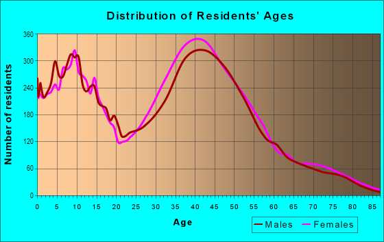 Age and Sex of Residents in Laguna Niguel East in Laguna Niguel, CA