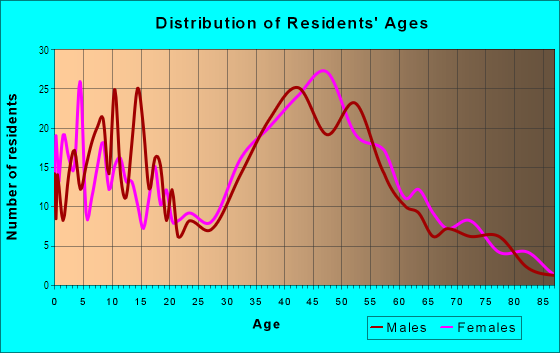 Age and Sex of Residents in Hillcrest Estats in Laguna Niguel, CA