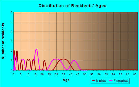 Age and Sex of Residents in Forest Park Estates in Flower Mound, TX