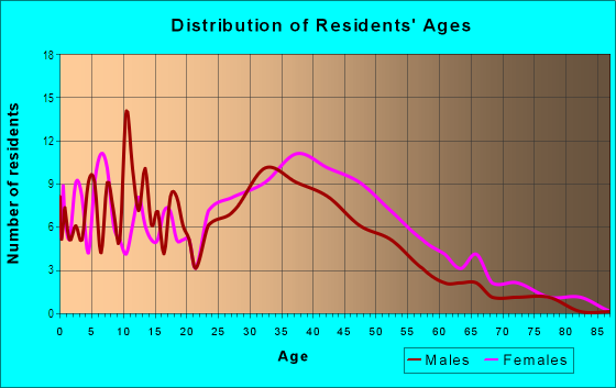 Age and Sex of Residents in Hampton Village in Laguna Niguel, CA