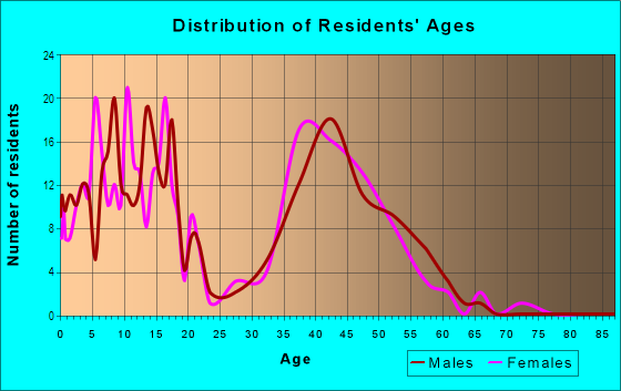 Age and Sex of Residents in Glenwick Estates in Flower Mound, TX