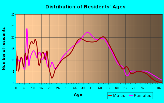 Age and Sex of Residents in El Niguel in Laguna Niguel, CA
