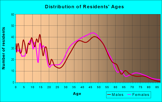 Age and Sex of Residents in Del Prado in Laguna Niguel, CA