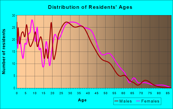 Age and Sex of Residents in Crystal Cay in Laguna Niguel, CA