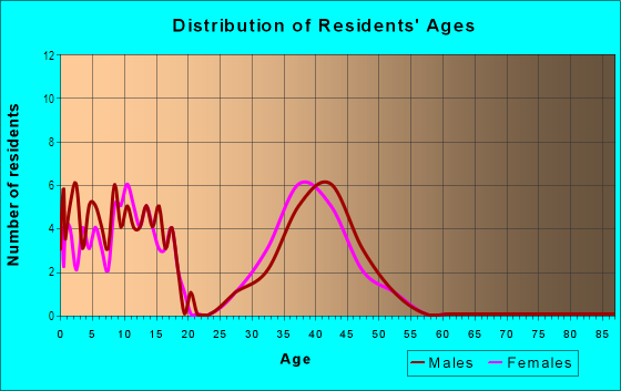 Age and Sex of Residents in Lake Forest in Flower Mound, TX