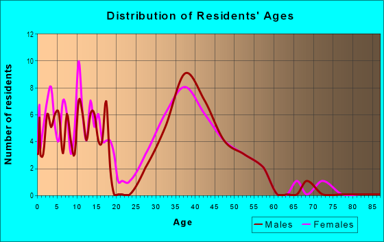 Age and Sex of Residents in Lake Forest Estates in Flower Mound, TX