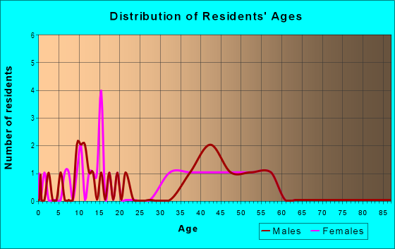 Age and Sex of Residents in Lake Hills Estates in Flower Mound, TX