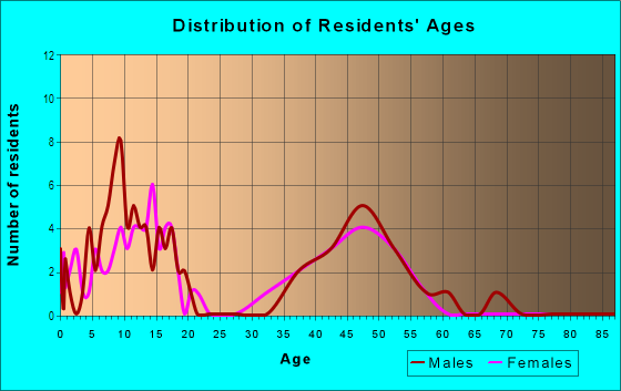 Age and Sex of Residents in Crest De Ville in Laguna Niguel, CA