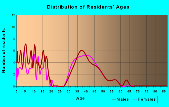 Age and Sex of Residents in Lakeview Estates in Flower Mound, TX