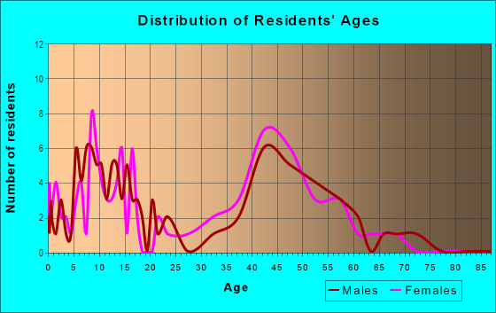 Age and Sex of Residents in Coronado Pointe in Laguna Niguel, CA