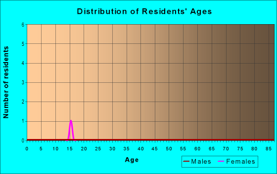 Age and Sex of Residents in Oak Bend Estates in Flower Mound, TX