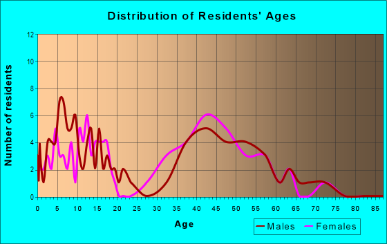 Age and Sex of Residents in Cameray Pointe in Laguna Niguel, CA