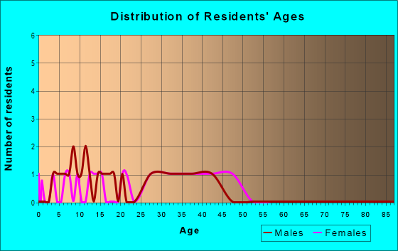 Age and Sex of Residents in Parker Square in Flower Mound, TX