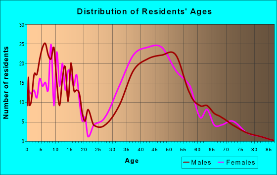Age and Sex of Residents in Bear Brand in Laguna Niguel, CA