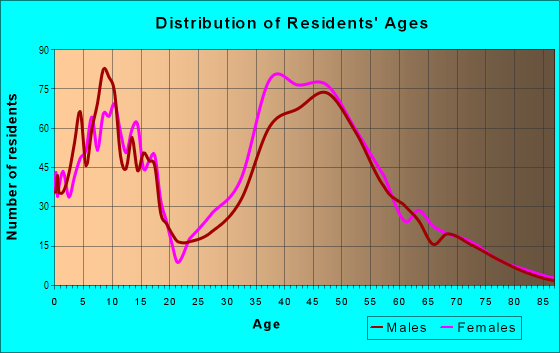 Age and Sex of Residents in Beacon Hill in Laguna Niguel, CA