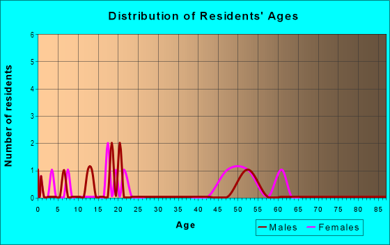 Age and Sex of Residents in Red Bud Point Development in Flower Mound, TX