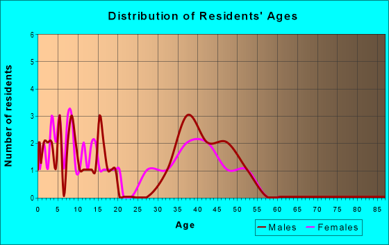 Age and Sex of Residents in Reserve At Hickory Springs in Flower Mound, TX