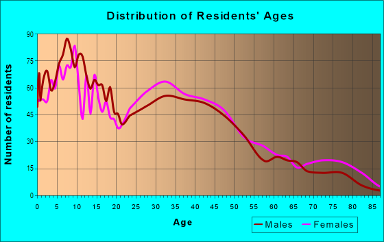 Age and Sex of Residents in Lakewood Gardens in Long Beach, CA
