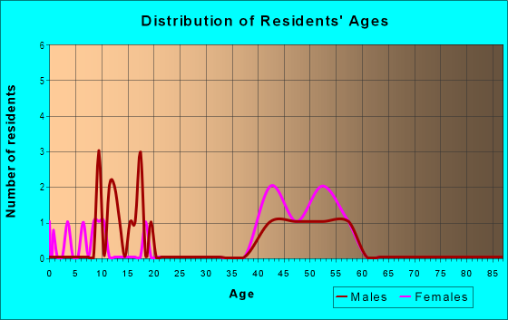 Age and Sex of Residents in Shiloh Ranch Estates in Flower Mound, TX