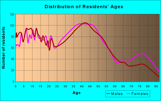 Age and Sex of Residents in Lakewood Village in Long Beach, CA