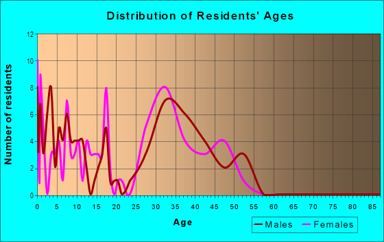 Age and Sex of Residents in Timberview Estates West in Flower Mound, TX