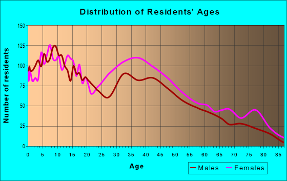 Age and Sex of Residents in Douglas Junction in Lakewood, CA