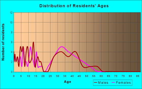 Age and Sex of Residents in Turtle Creek Village in Round Rock, TX