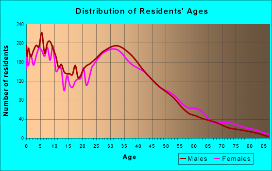 Age and Sex of Residents in South Lawndale in Lawndale, CA