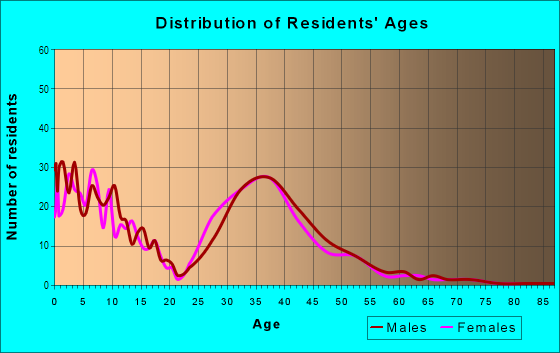 Age and Sex of Residents in Stone Canyon in Round Rock, TX