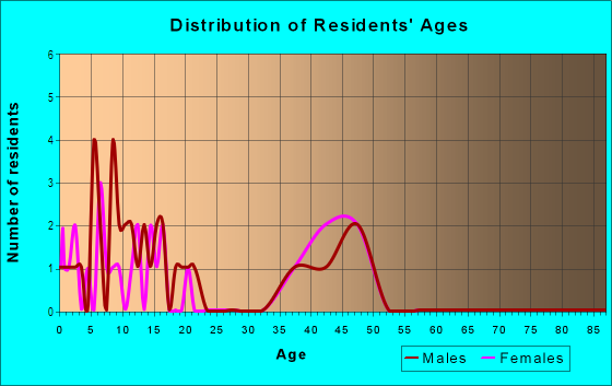 Age and Sex of Residents in Waterford Park Estates in Flower Mound, TX