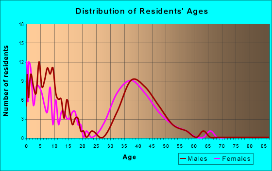 Age and Sex of Residents in Bel Mira at Quail Run in Mission Viejo, CA