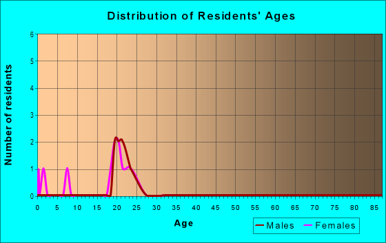 Age and Sex of Residents in Allendale Apartments in Bryan, TX