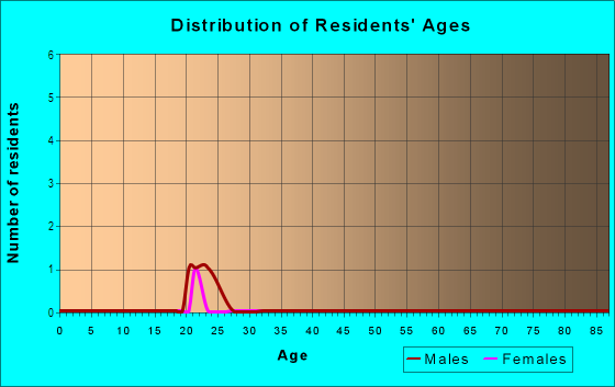 Age and Sex of Residents in Ashford Hills in Bryan, TX